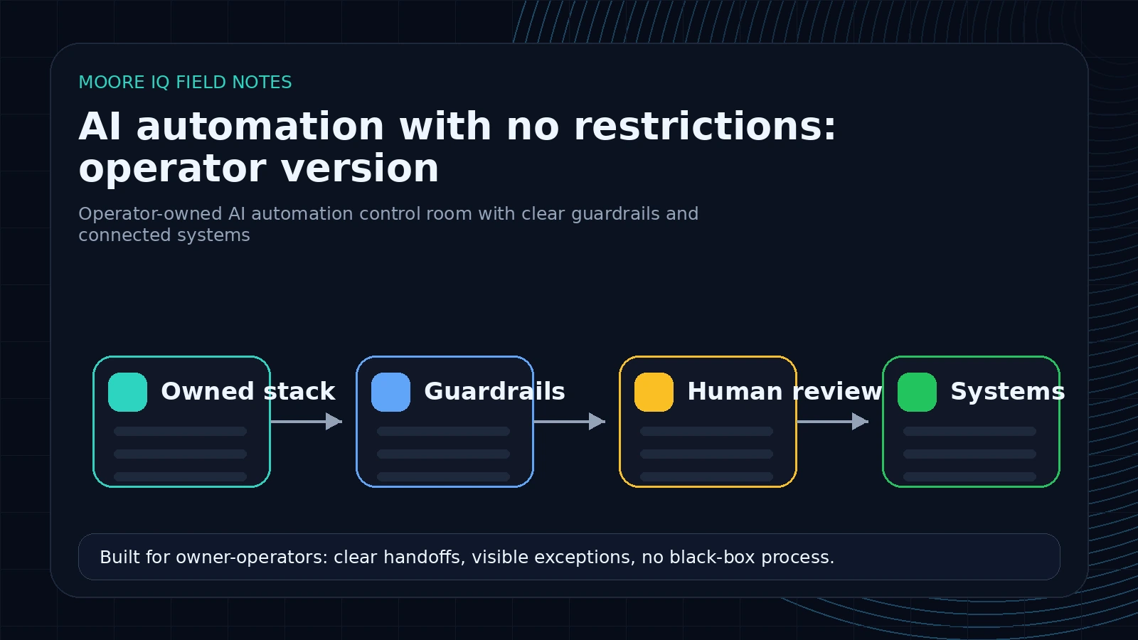 MooreIQ branded operations map for operator-owned AI automation with guardrails, human review, and connected systems