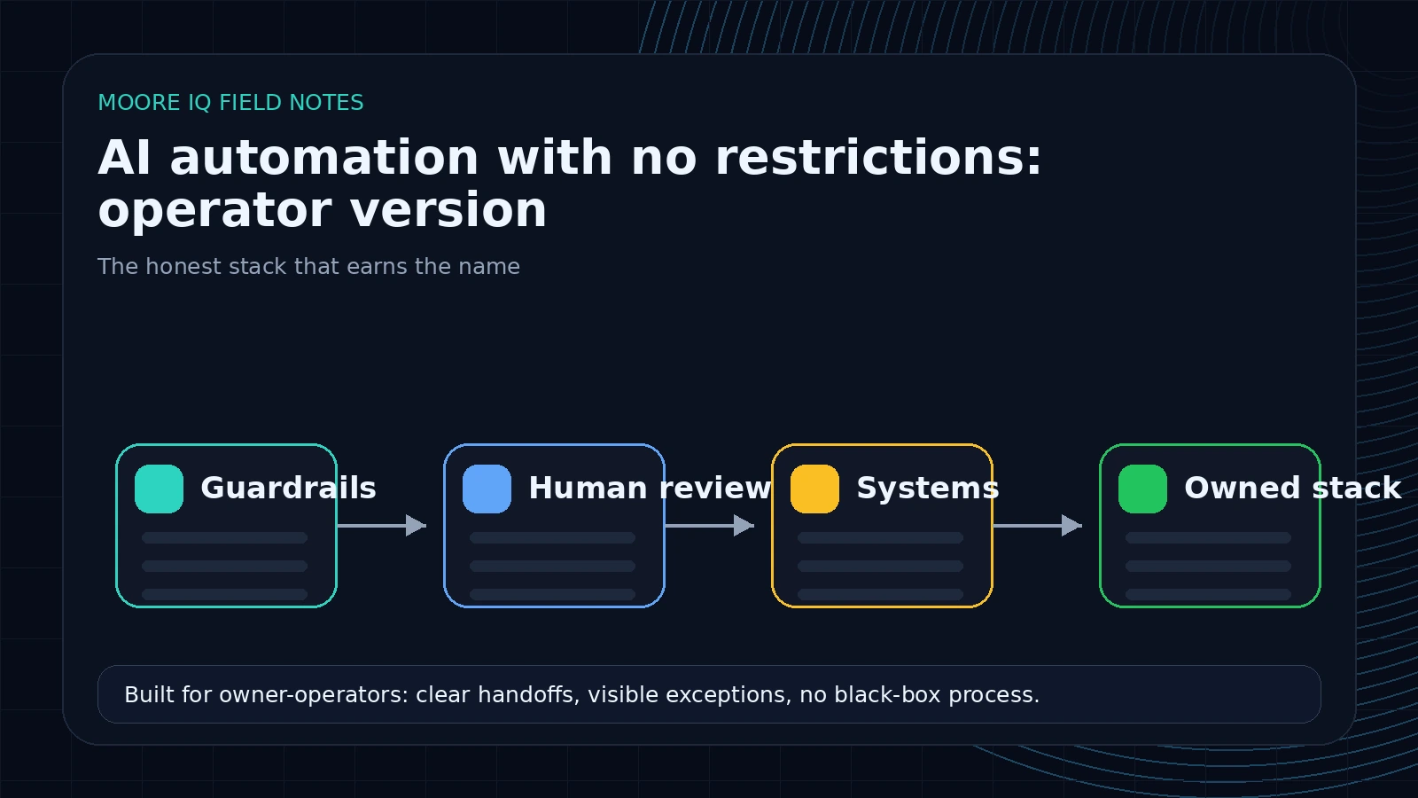 Operator-owned AI automation stack with workflow runner, model layer, memory, and review queue