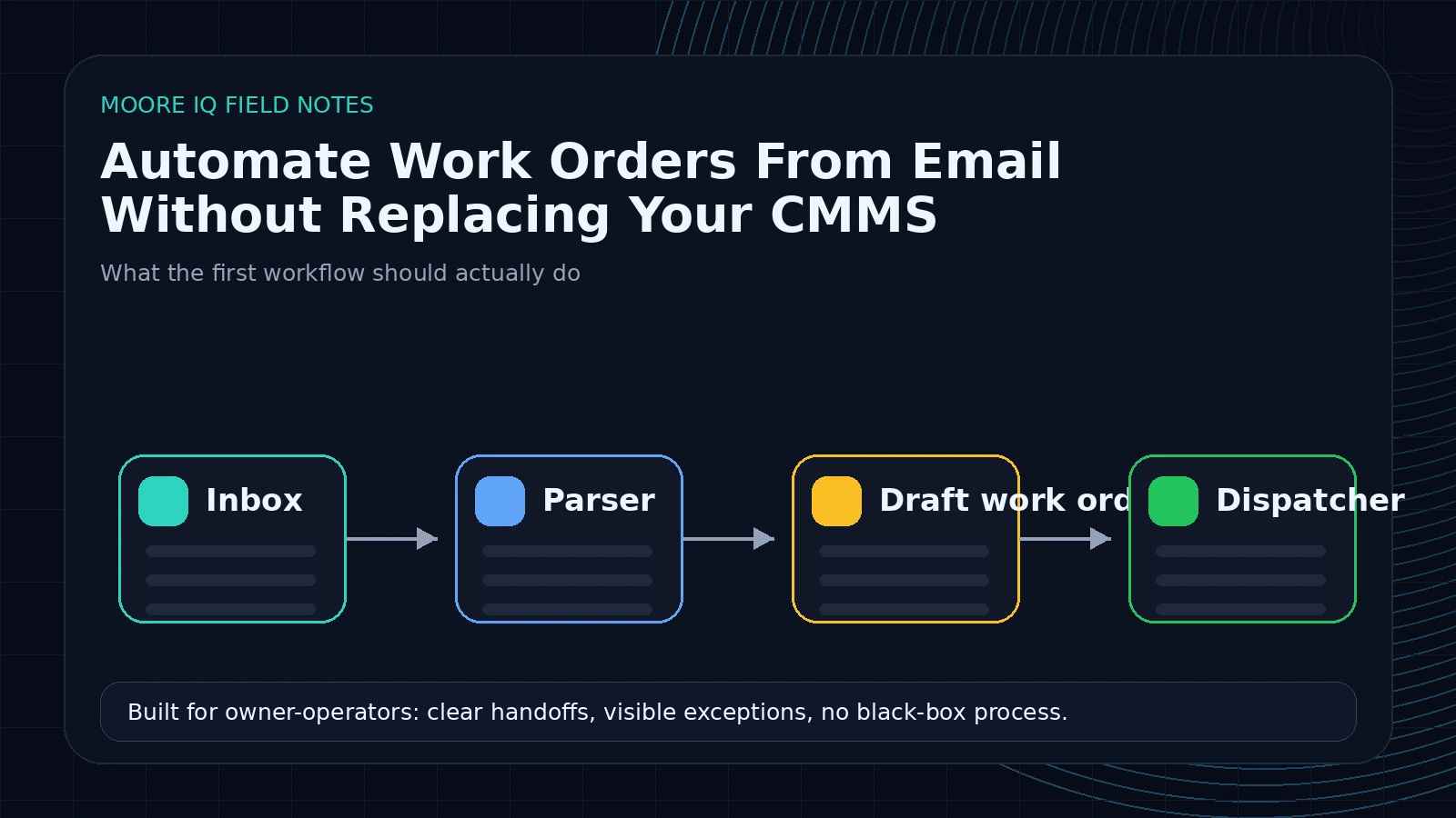 Facilities workflow turning inbox requests into routed work order drafts