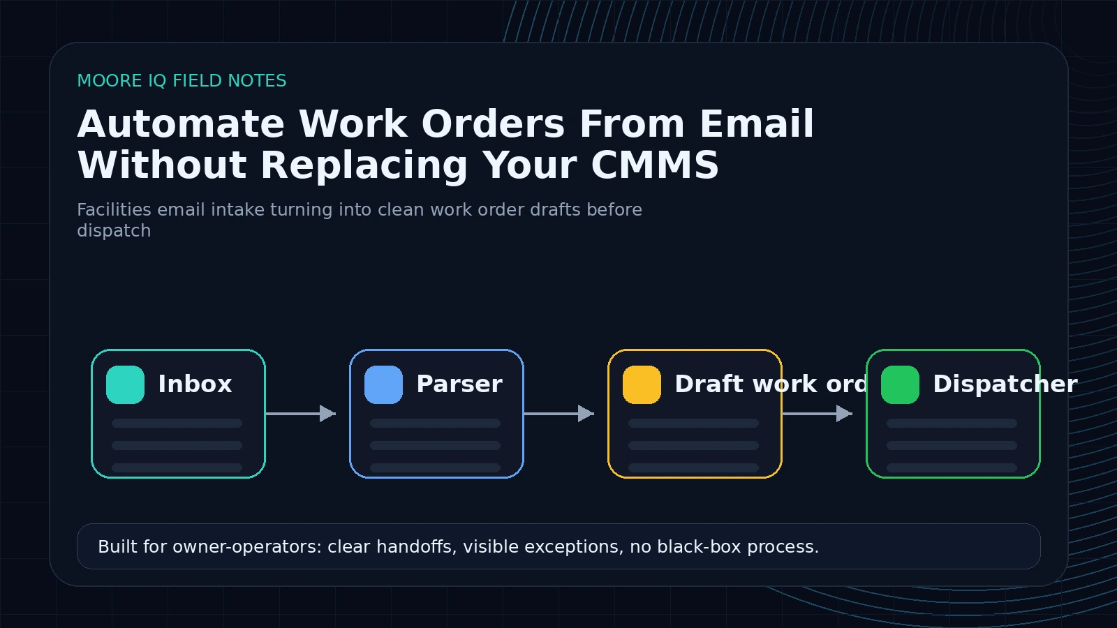 MooreIQ branded facilities workflow showing email intake becoming clean work order drafts before dispatch