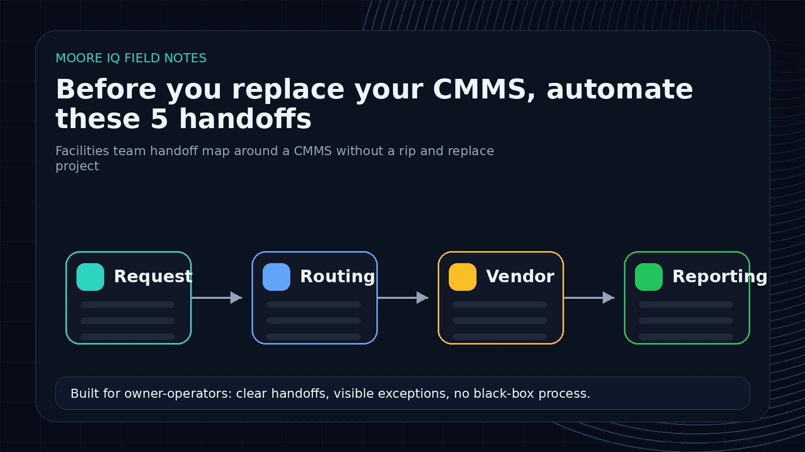 MooreIQ branded CMMS handoff map for facilities teams automating around legacy systems