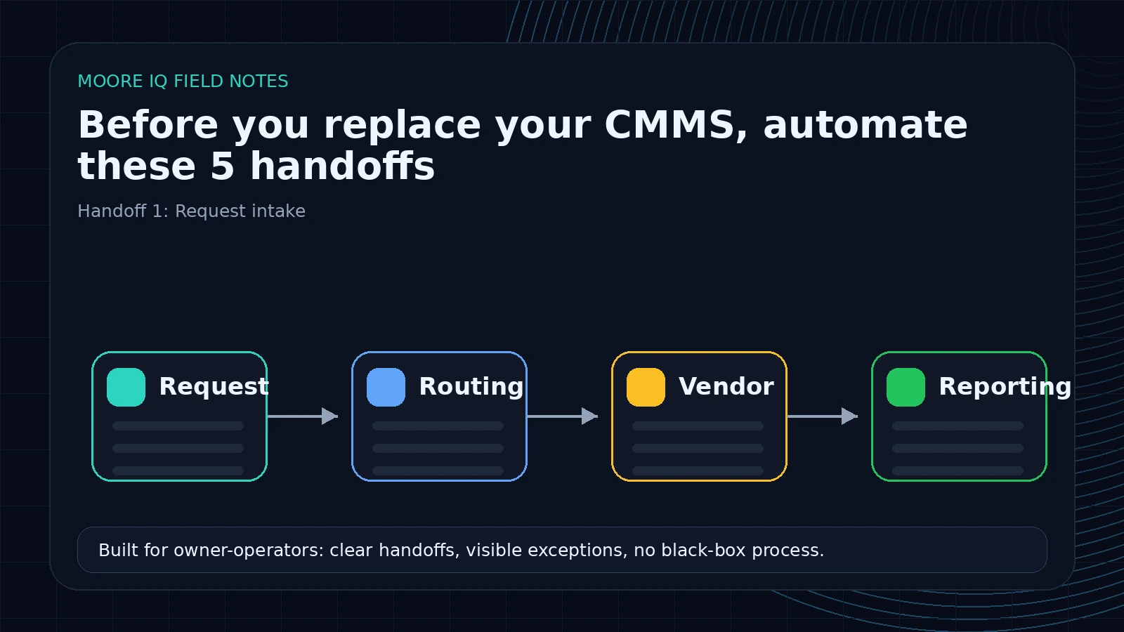 Facilities request intake handoff capturing email, form, and phone notes before CMMS entry