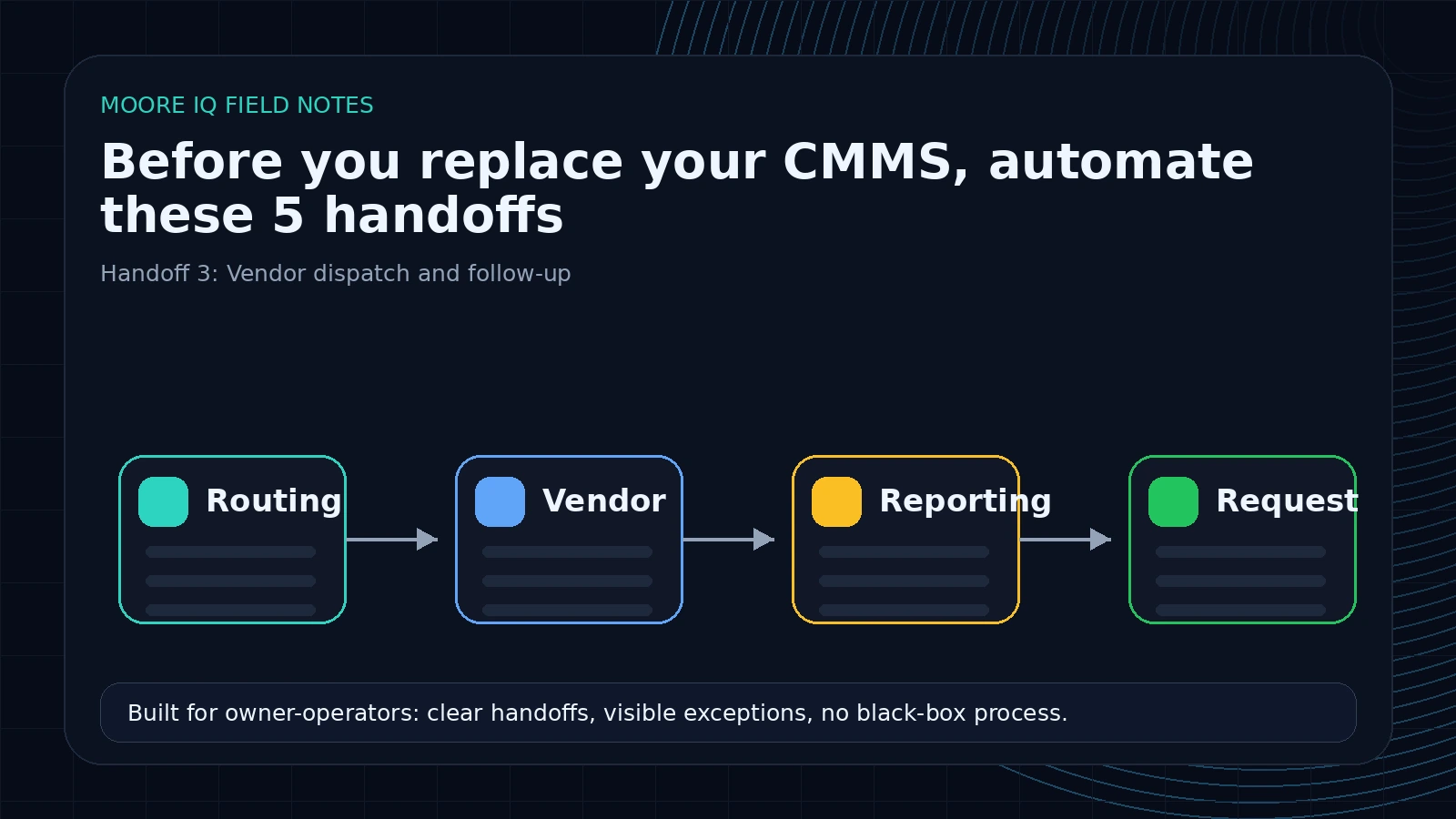 Vendor dispatch handoff with assignment, SLA timer, follow-up, and escalation path