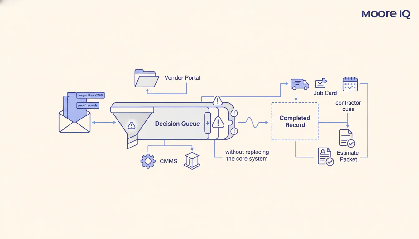 Manufacturing maintenance integration map connecting CMMS, ERP, vendor portal, inspection PDFs, and proof records without replacing the core system