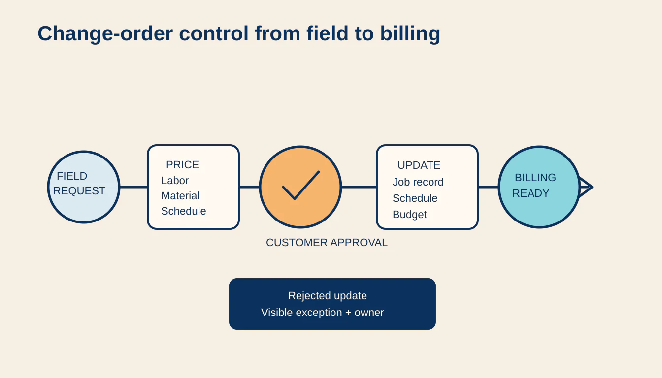 A construction change-order control station connecting supplier quote, cost coding, customer approval, signed scope, job record, and owner handoff