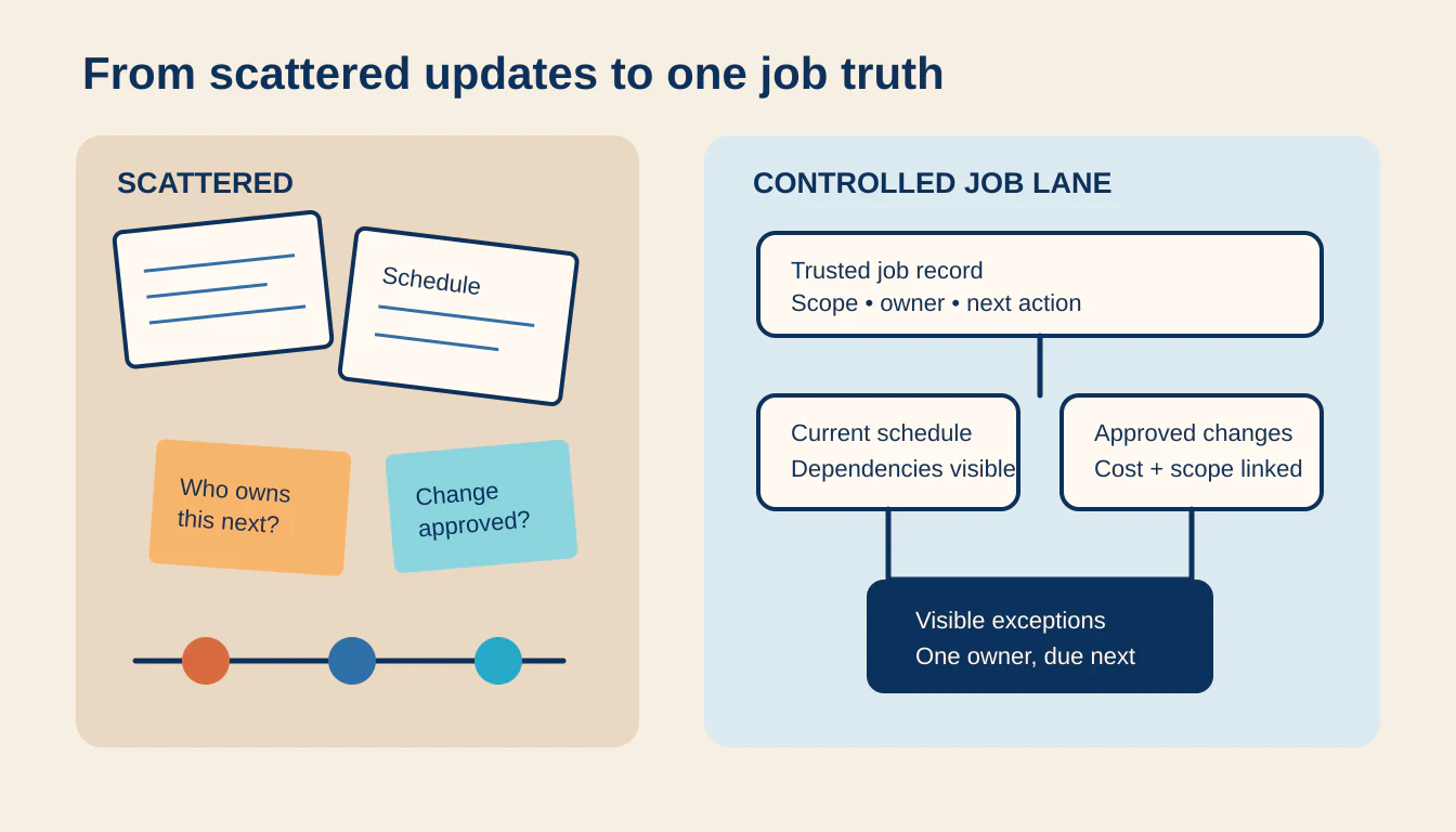A split-screen contractor job trailer showing scattered plans and notes on one side and coordinated job, schedule, and exception control on the other