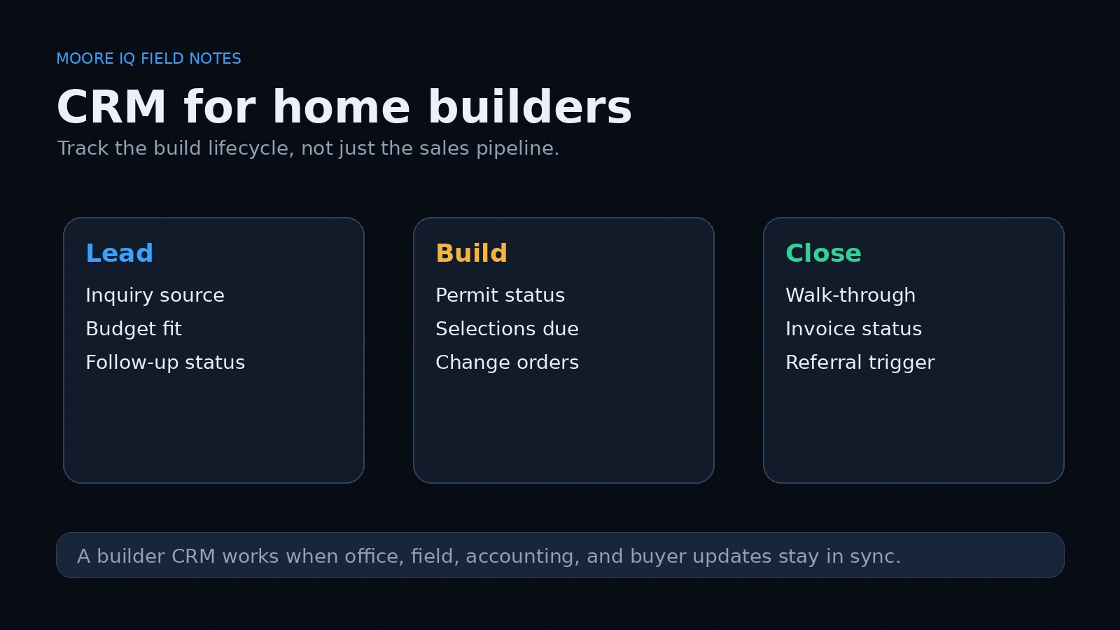 Home builder CRM operating map showing lead, build, and close stages
