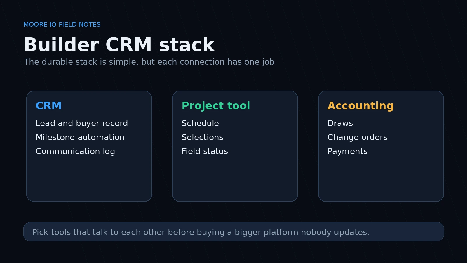 Builder CRM integration stack connecting CRM, project tool, and accounting