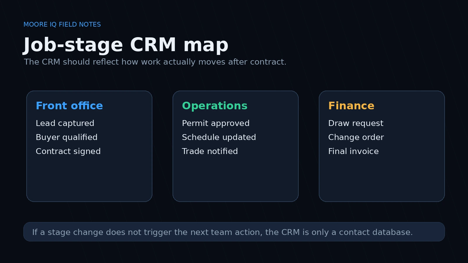 Job-stage CRM map showing front office, operations, and finance handoffs
