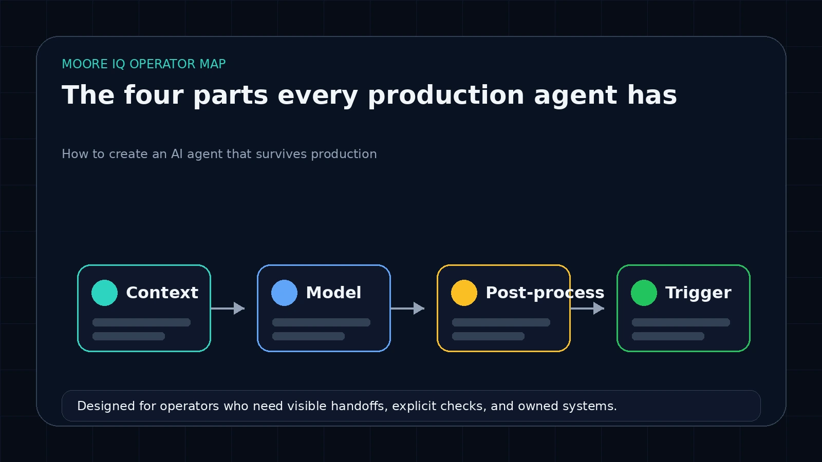 Four part production AI agent architecture with trigger, context, model, and deterministic post-processing