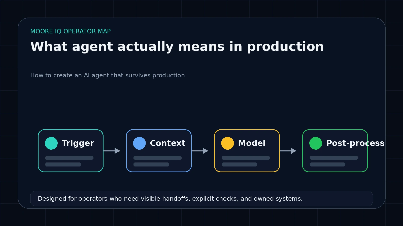 Operator map of a production AI agent with trigger, context loader, model, and post-processor