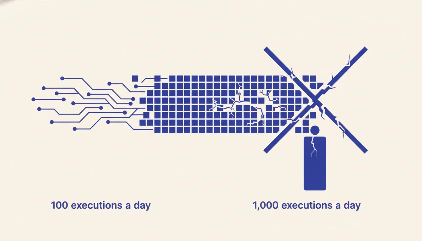 Operator view of The failure mode at 1,000 executions a day that did not exist at 100 for the The n8n Architecture Pattern That Survives a 10x Volume Spike article