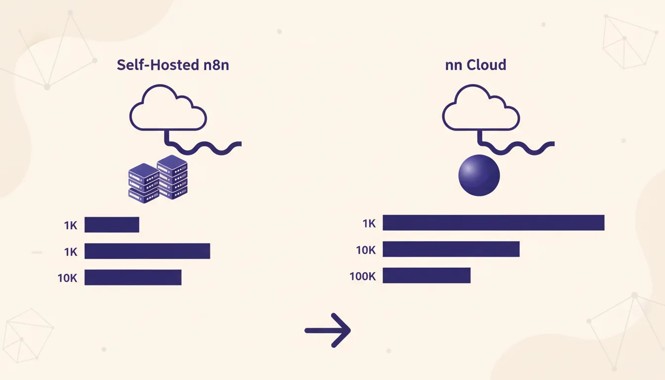Branded operations map for Self Hosted n8n vs n8n Cloud, The Cost Breakdown at 1K, 10K, and 100K Executions
