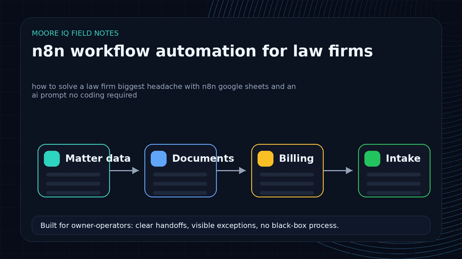 Law firm document automation flow using n8n, spreadsheet data, AI drafting, and attorney review