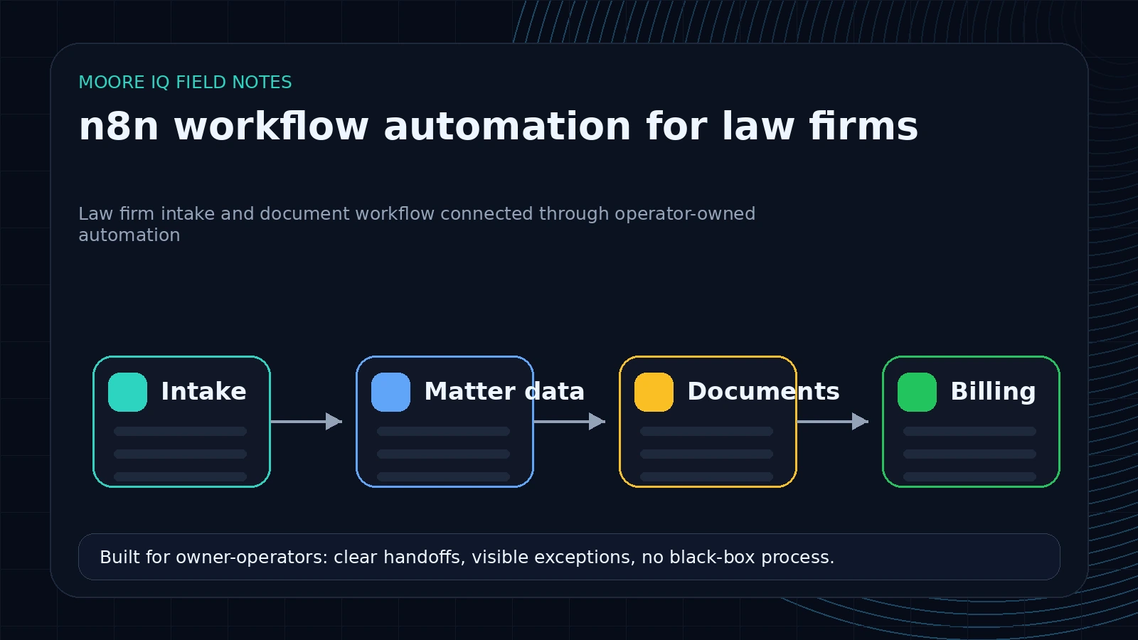 MooreIQ branded law firm automation map connecting intake, matter data, documents, and billing