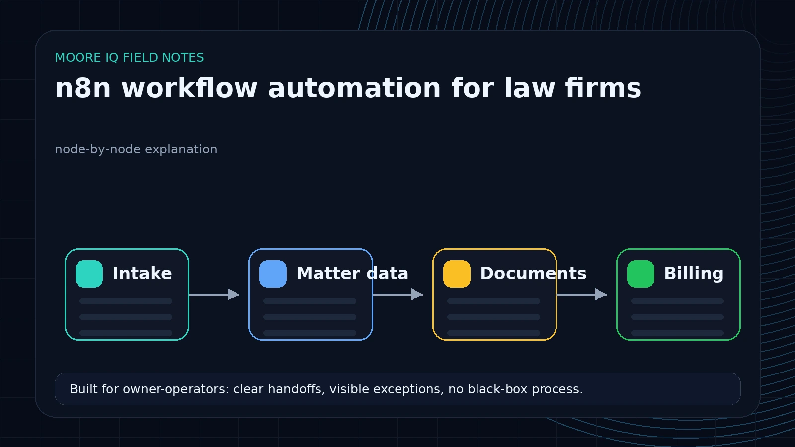 Law firm n8n workflow showing intake nodes, matter records, document generation, and billing updates