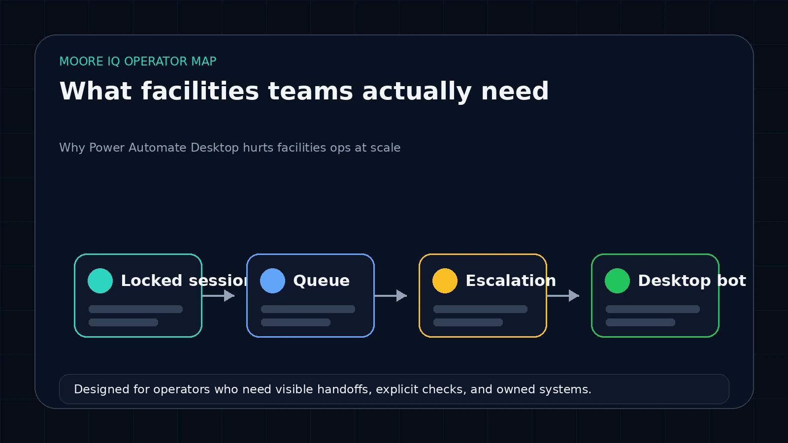Server-side facilities automation queue replacing desktop bots for parallel work orders and SLA tracking