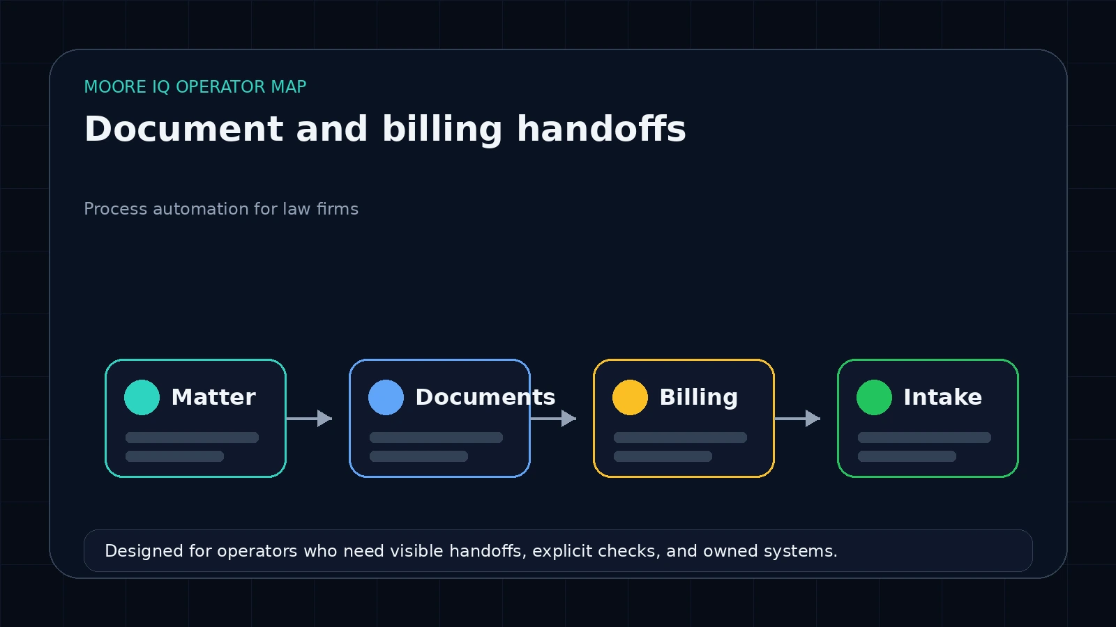 Three law firm workflow automations connecting intake, document drafting, and billing review
