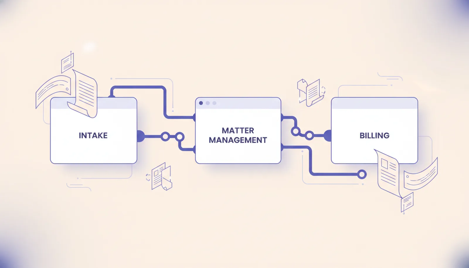 Editorial illustration of legal documents flowing through a small set of clean API connectors between matter management, billing, and document drafting, no people, calm B2B atmosphere with indigo accents