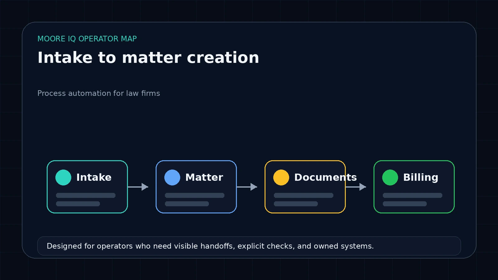 Law firm process automation map showing intake, matter setup, documents, and billing handoffs