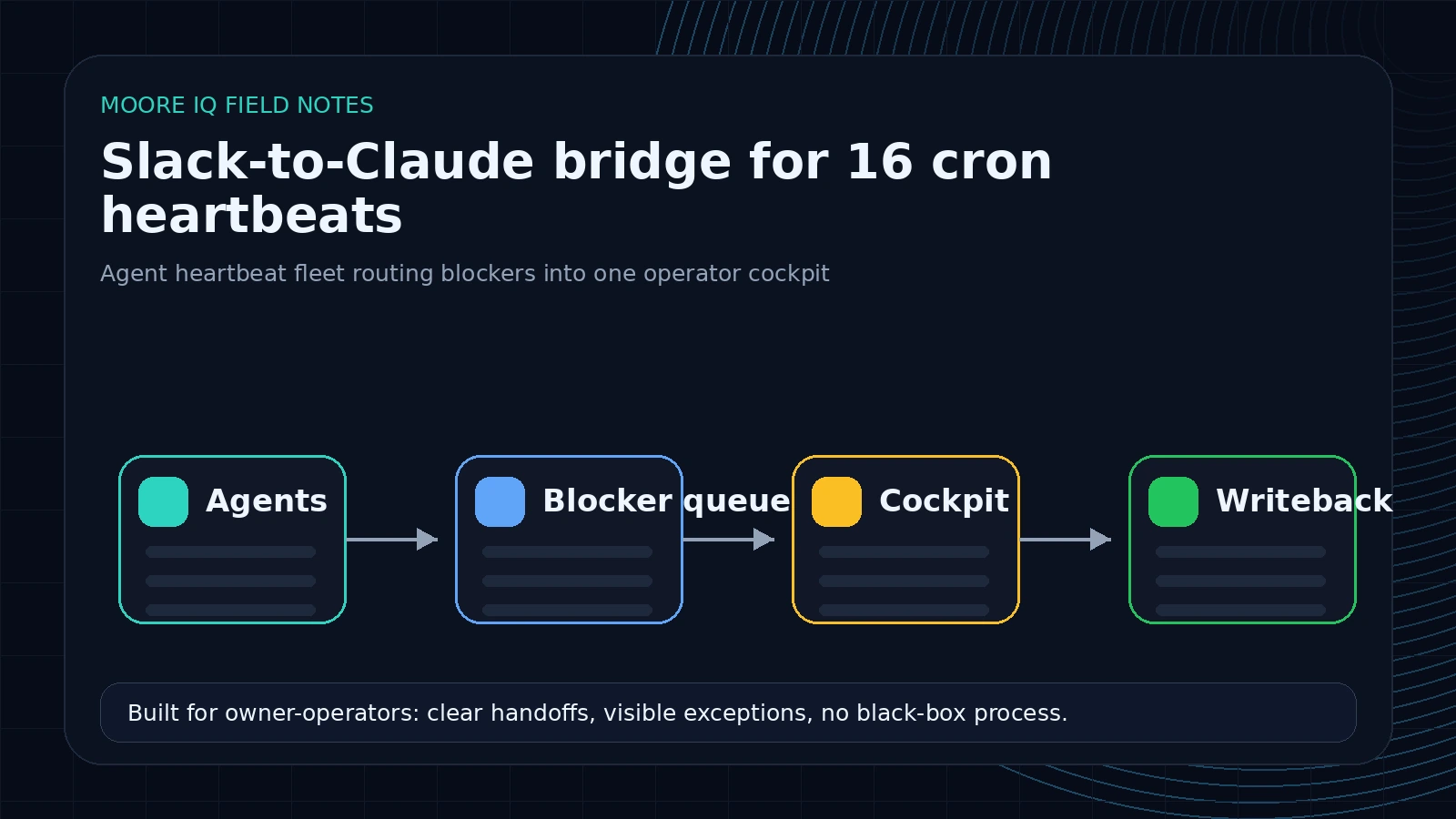 MooreIQ branded agent fleet map routing Slack and cron blockers into one operator cockpit