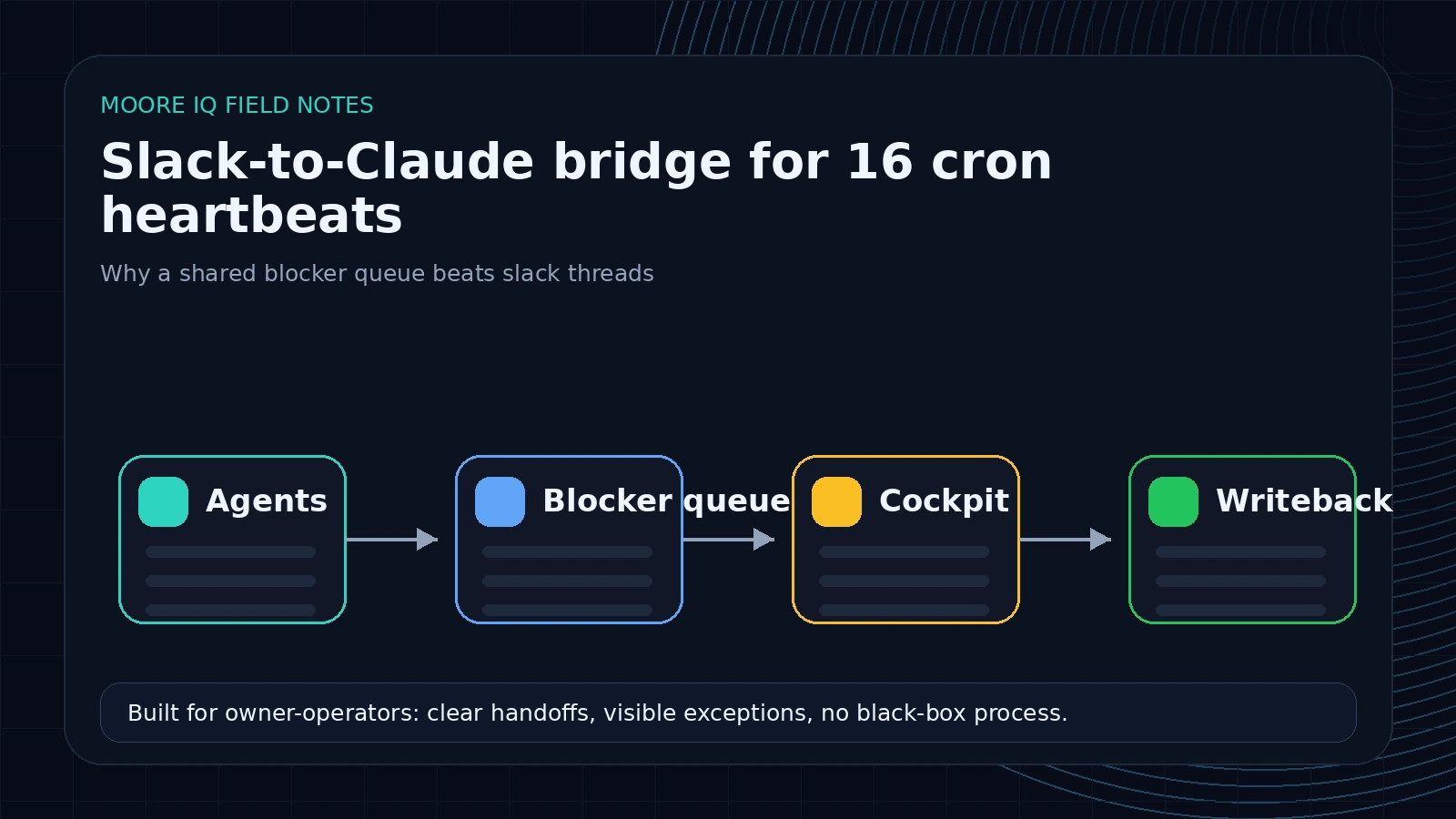Shared blocker queue collecting agent questions from multiple Slack threads into one operator view