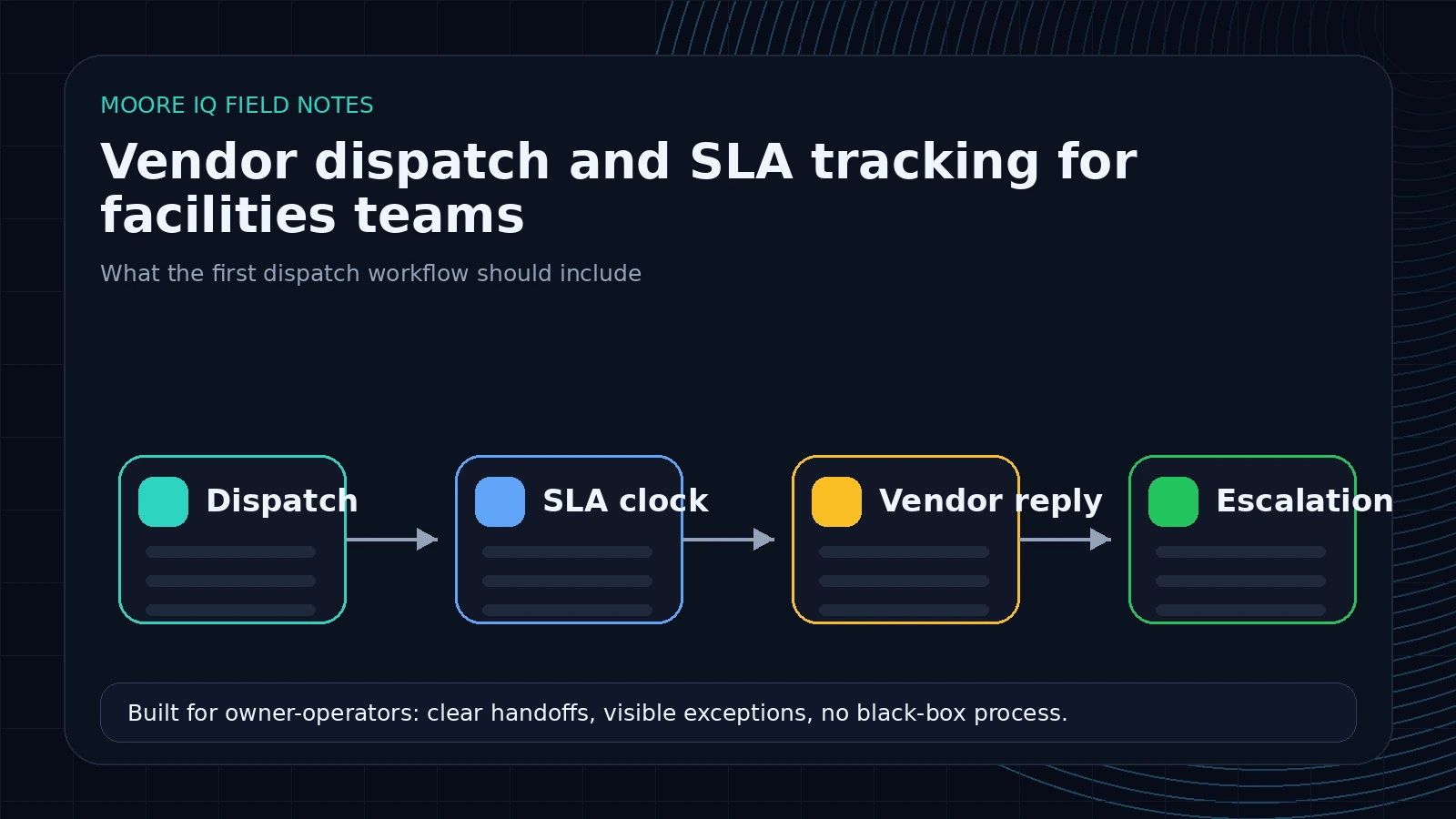 Vendor dispatch workflow with work order context, vendor assignment, SLA timer, and status tracking
